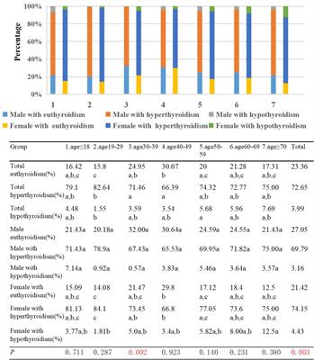 Age and gender influence on clinical manifestations of thyroid-associated ophthalmopathy: a case series of 2479 Chinese patients